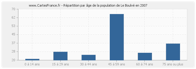 Répartition par âge de la population de Le Boulvé en 2007